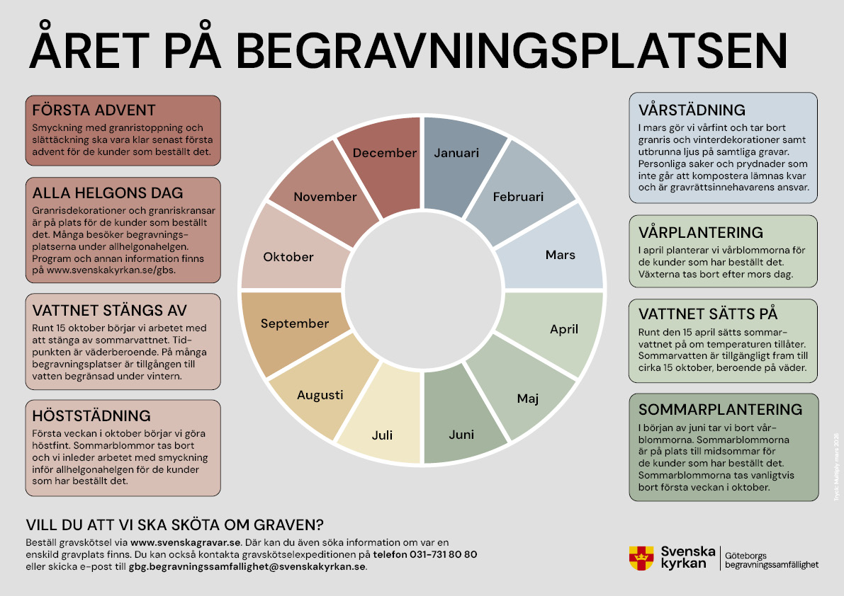 Affisch med årshjul som anger tidpunkt för olika händelse på begravningsplatserna som vårstädning, plantering och vattentillgång.